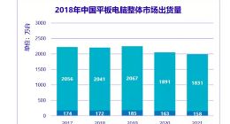 IDC：2018年中国平板电脑市场跌幅放缓 2019年有望复苏