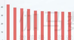 掌趣科技入围2018年中国游戏企业社会责任指数TOP10