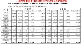 上汽集团今年前两月累计销量达97万辆 同比减少16.92%