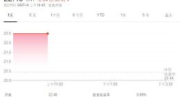 阿里巴巴46.6亿元入股 申通快递今日开盘涨停
