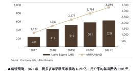 瑞银研报：拼多多2021年GMV超京东 沟通能力是短板