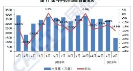 中国信通院：2019年2月国内手机市场总体出货量同比下滑20%