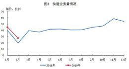 2月全国快递服务企业业务量完成27.6亿件 同比增长38.7%