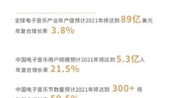 《2019中国电音市场洞察报告》发布 电音爱好者普遍年轻且消费能力强