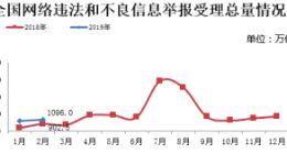 2月全国受理网络违法和不良信息举报1096万件