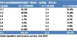 Strategy Analytics智能音箱市场报告显示:小度在家等带屏智能音箱受欢迎