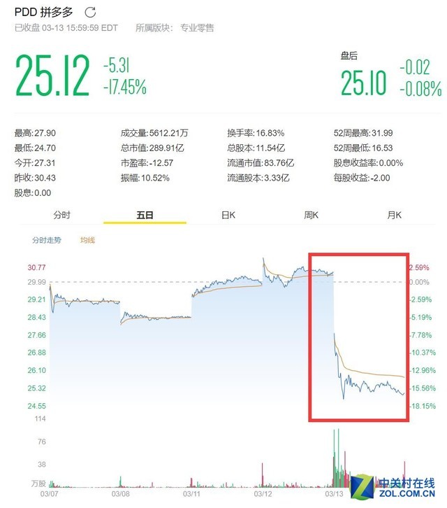 拼多多股票暴跌17.45% 经营亏损108亿 