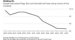 谷歌创始人佩奇曾为公司控制权威胁辞职