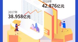 拍拍贷发布2018年Q4及全年财报：总营收近43亿