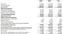 华米科技去年第四季度收入达12.2亿元 同比增长62.7%