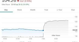 云计算公司MongoDB盈利大幅增长 股价盘后飙涨19%
