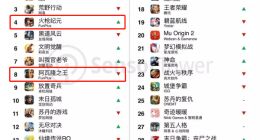 2月出海手游收入榜发布 TOP10中点点互动占据两席
