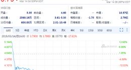 财报发布后优信股价剧烈震荡 收盘大跌17.61%