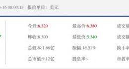 融360遭央视3·15点名 旗下简普科技股价重挫近13%