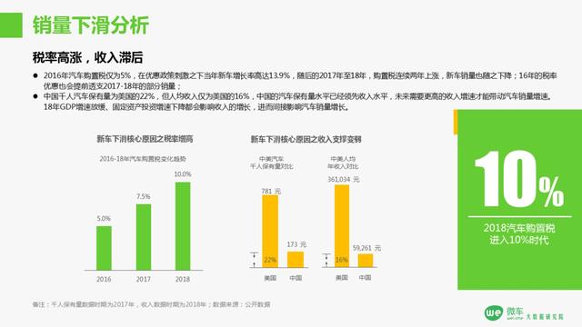 微车大数据研究院发布《2018-2019中国汽车行业大数据报告》