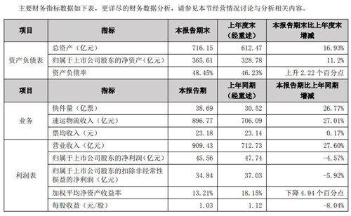 顺丰控股财务数据