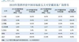 IDC：2018年中国可穿戴设备市场出货量为7321万台