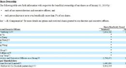 百度最新股权结构曝光：李彦宏持股16.1% 第二大股东持股降至5.2%