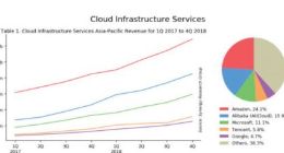 亚太云计算市场报告：腾讯位列前五 份额首超谷歌