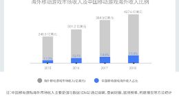 中国手游海外市场占比15.8% 掌趣科技加速海外业务布局