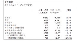 TCL电子：2018年净利润9.44亿港元 同比增长15.8%
