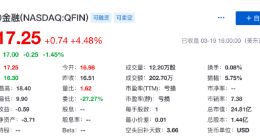 360金融第四季度营收15.67亿元 净利润5.95亿元