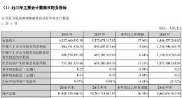 网宿科技2018年营收达63亿元 同比增长17.96%