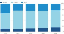 苹果准备豪赌电视 库克认定这将为苹果创造一个新的机会