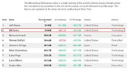 彭博亿万富豪指数显示盖茨身家已达到1000亿美元 仅次于贝佐斯
