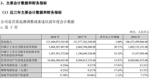 TCL集团财务数据