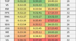 《LOL》战队比赛场均时长表 IG永不加班，BLG电竞码农