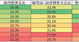 《英雄联盟》官方公布战队比赛场均时长：iG永不加班