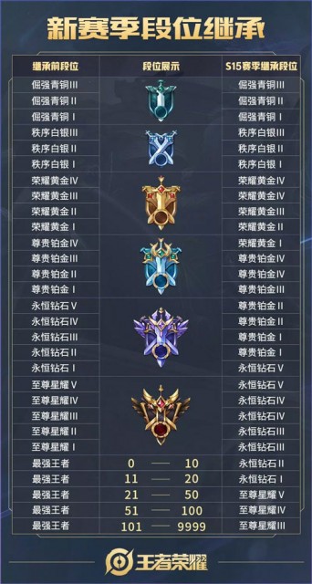 王者荣耀s15赛季段位继承