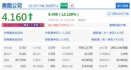 美图互联网业务增长迅猛 盘中股价大涨逾12%