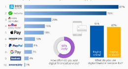 Statista：支付宝、微信支付排名数字支付服务前两名