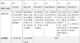 无人驾驶等级怎么分？快来为你的私家车对号入座