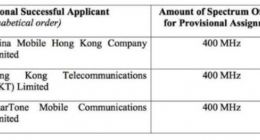 移动香港5G频段公布：获得400MHz频谱