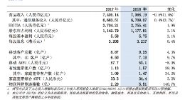 中国移动2018年全年业绩：营运收入达到7368亿元