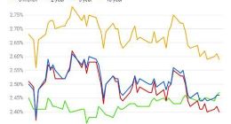 美联储今年不加息 美国国债收益大跌