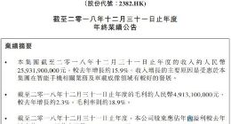 舜宇光学科技2018年净利润达24.9亿元 同比减少14.2%