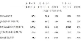 腾讯财报：微信月活增至10.98亿 QQ月活8.07亿
