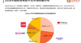 艾媒报告：网易考拉七度蝉联跨境电商市场份额第一