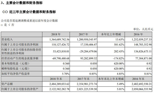 全志科技财务数据