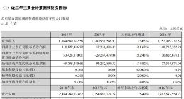 全志科技2018年营收达13.6亿元 同比增长13.63%