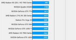 GTX 1650显卡游戏性能曝光：和1050 Ti相当