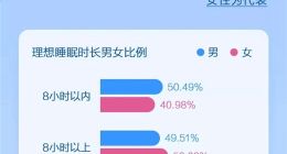 小米运动发布睡眠白皮书：超七成用户有睡眠困难，男生睡得更少