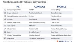 月收入9200万美元，《APEX英雄》成上线首月收入最高免费游戏