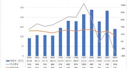 腾讯财报看点：游戏营收占比持续下跌 云业务表现亮眼