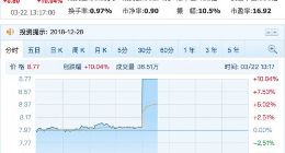 宣布与腾讯阿里等设立合伙公司后 长安汽车直线涨停