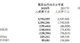 猫眼娱乐2018年营收37.55亿元 亏损1.38亿元